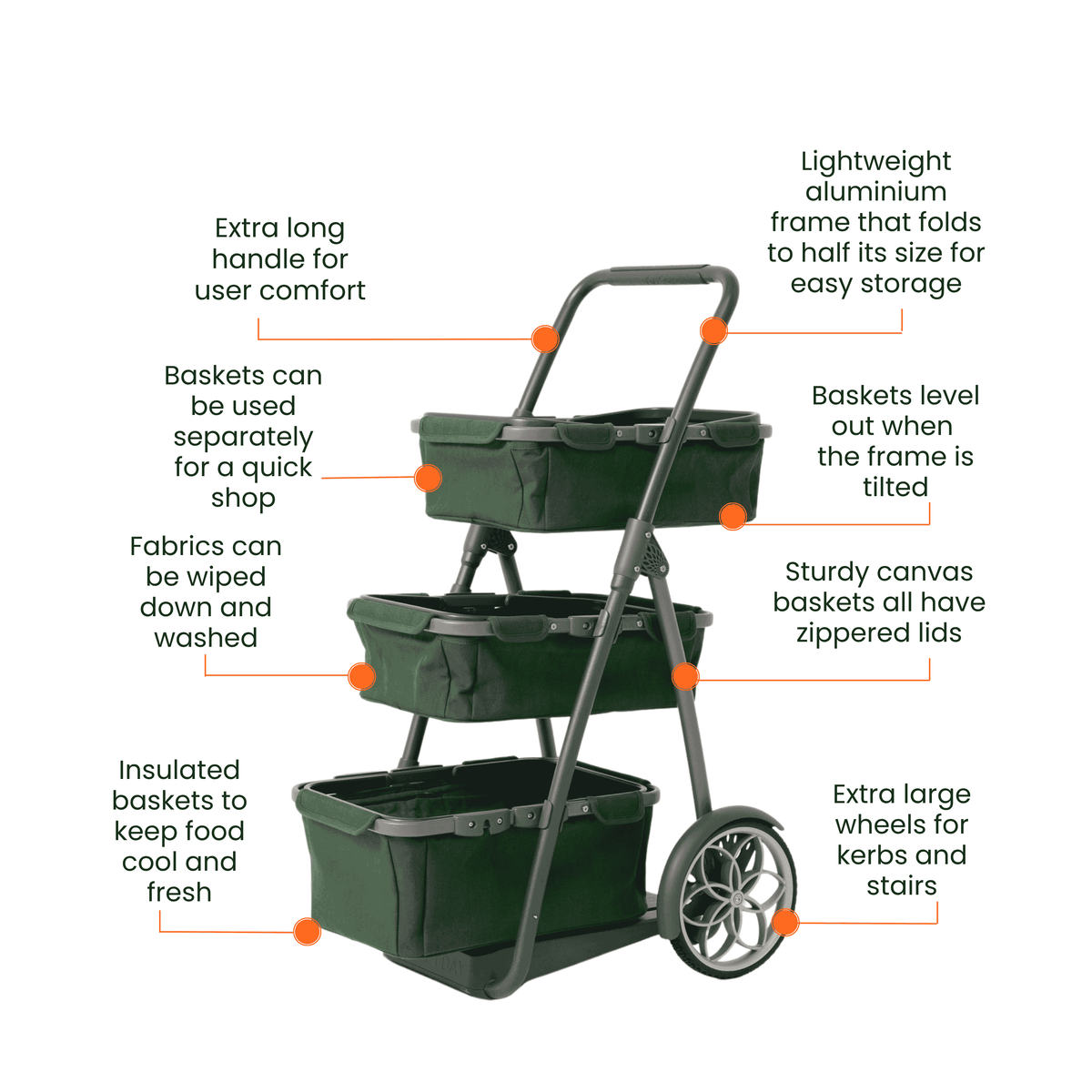 A three-tier green shopping cart with a foldable grey metal handle and wheels, shown with callout lines and text labels explaining features such as extra long handle, washable fabrics, and large wheels on a white background.